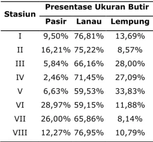 Tabel  1.  Tekstur  Penyusun  Substrat  Dasar  Rata  –  rata  Perairan  Semarang  Bagian  Timur  Pada  Bulan  Oktober,  November, dan Desember 2012 