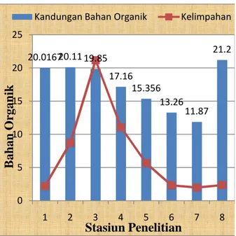 Gambar  2.  Grafik  Kelimpahan  Rata  –  rata  Bivalvia  (Ind/Ha)  dan    Kandungan  Bahan  Organik  (%)  tiap  Stasiun  di  Perairan Semarang bagian Timur