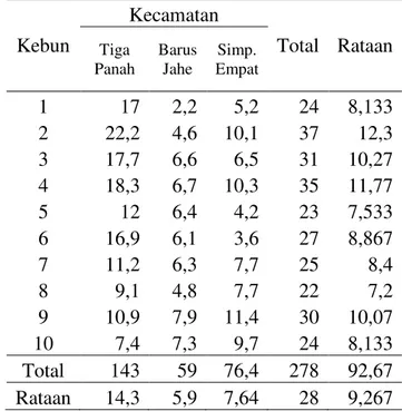 Tabel  2.  Rataan  Persentase  Serangan  Hama  Lalat  Buah  Bactrocera  spp.  Pada  Buah  Jeruk  di Kabupaten Karo  Kebun  Kecamatan  Total  Rataan  Tiga  Panah  Barus Jahe  Simp