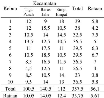Tabel  3.  Produksi  Buah  Jeruk  di  Kabupaten  Karo.  Kebun  Kecamatan  Total  Rataan  Tiga  Panah  Barus Jahe  Simp