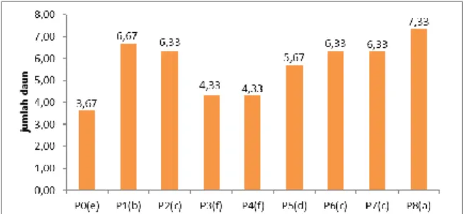 Gambar  3.  Grafik  rata-rata  berat  basah  tanaman pada setiap perlakuan  (perlakuan  yang  diikuti  oleh  huruf-huruf  yang  sama  (a,b,c,d)  berarti  tidak  berbeda  nyata pada uji taraf DMRT 5%)