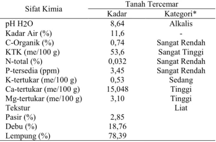 Tabel 1. Karakteristik Tanah Tercemar Limbah Padat (Lime mud)  Sifat Kimia  Kadar  Tanah Tercemar  Kategori* 
