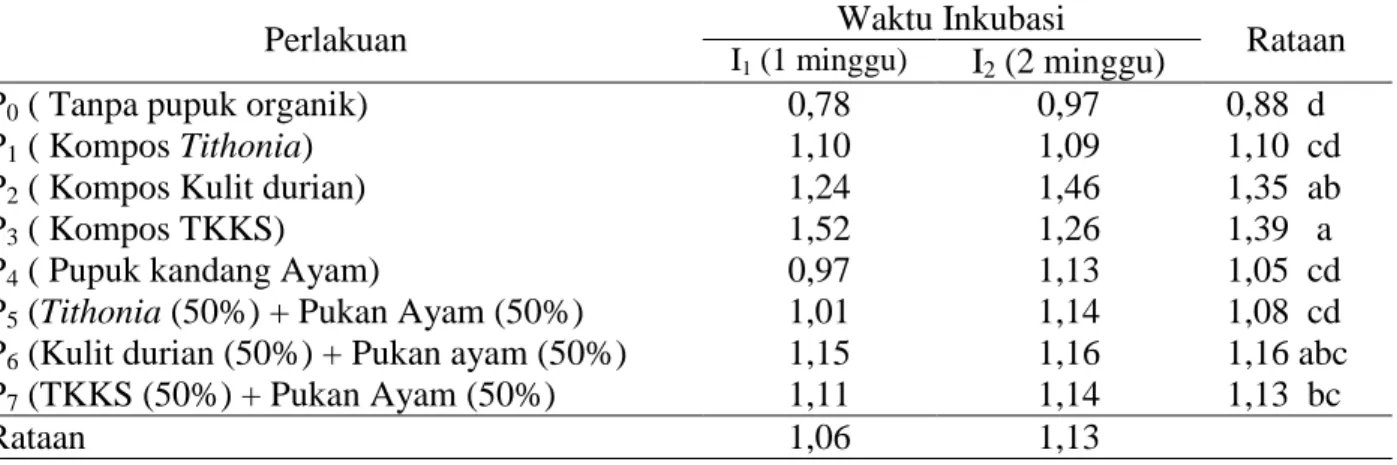 Tabel 1. Nilai Rataan C-Organik (%) tanah Ultisol akibat Pemberian Beberapa Pupuk Organik dan  Waktu Inkubasi 