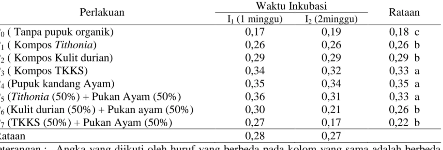 Tabel  3.  Nilai  Rataan  P-Total  (%)  tanah  Ultisol  akibat  Pemberian  Beberapa  Pupuk  Organik  dan  Waktu Inkubasi 