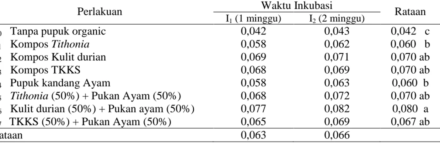 Tabel 4. Nilai Rataan K-Tukar  (me/100g) tanah Ultisol akibat P emberi an  Beberapa   Pupuk  Organik  dan Waktu Inkubasi 