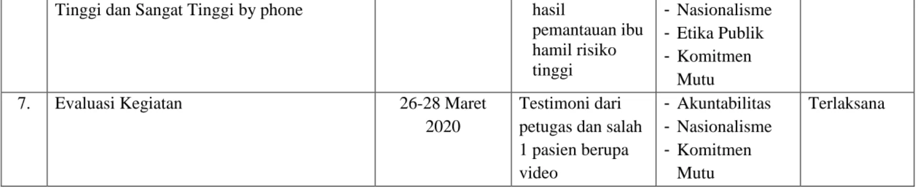 Tabel 4.1.1. Capaian Kegiatan 