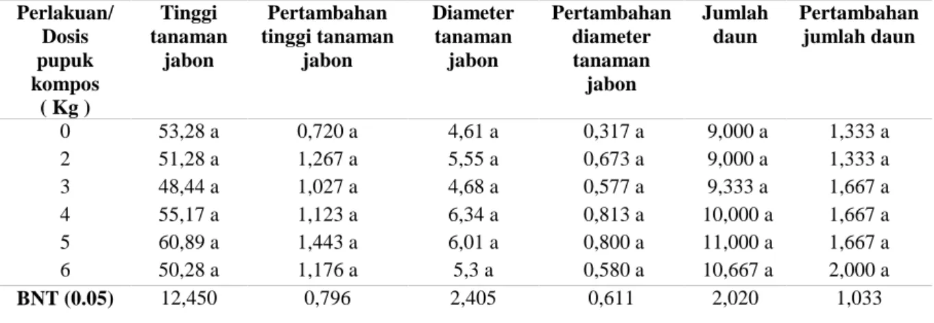 Tabel 2.  Rekapitulasi uji lanjut BNT terhadap variabel tinggi, pertambahan tinggi, diameter, pertambahan diamater, jumlah daun, dan pertambahan jumlah daun pada