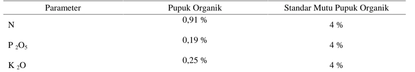 Tabel 4.  Hasil analisis kandungan unsur hara pupuk kompos kotoran sapi.