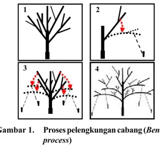Gambar 1.   Proses pelengkungan cabang (Bending 