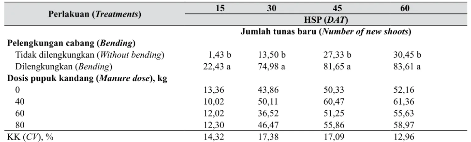 Tabel 1. Pengaruh pelengkungan cabang dan dosis pupuk kandang terhadap jumlah tunas baru, total  panjang tunas baru per pohon, dan total daun baru per pohon (Effect of bending and manure on 