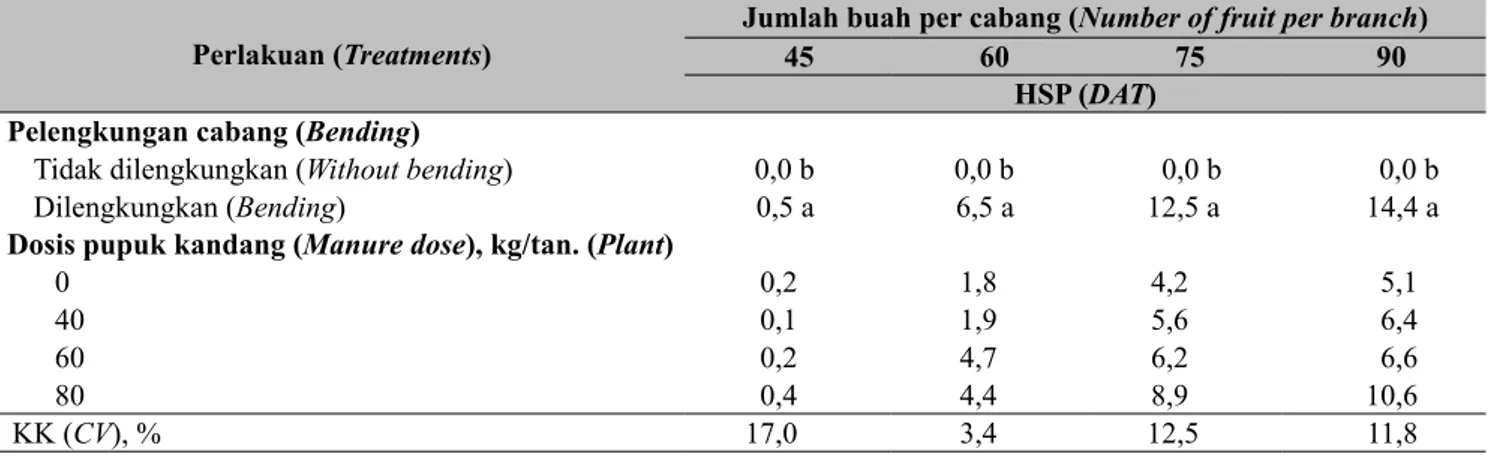 Tabel 3.  Pengaruh pelengkungan cabang dan dosis pupuk kandang terhadap jumlah buah per cabang  (Effect of bending and manure on number of fruit per branches)
