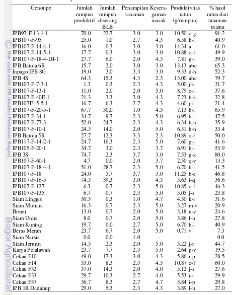 Tabel 3.4   Keragaan ratun 68 genotipe padi di Bogor pada tahun 2012, data diamati  dari 100 rumpun tanaman