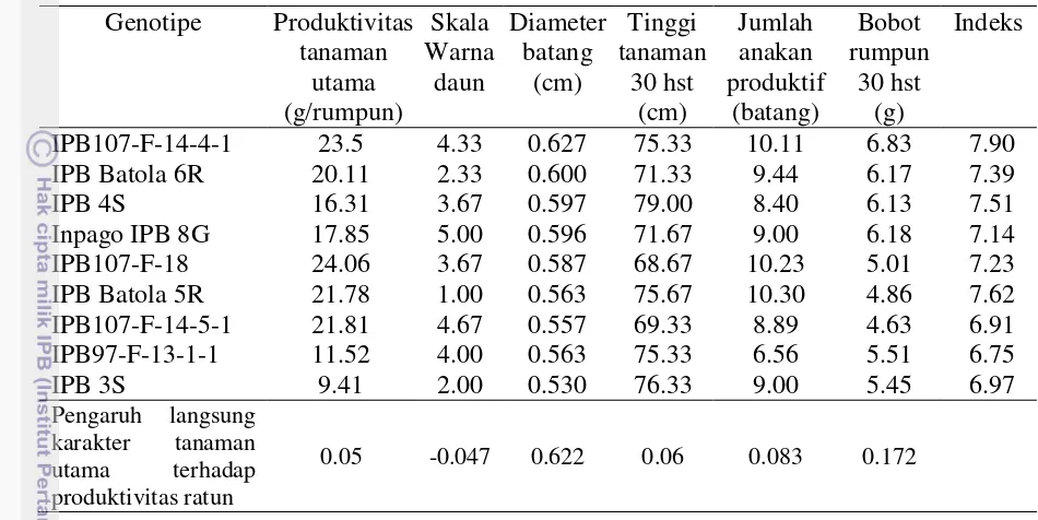 Tabel 3.6 Produktivitas sembilan genotipe padi ratun terbaik, % hasil ratun dari 