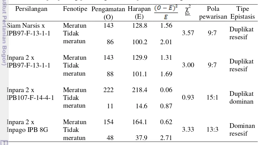 Tabel 4.7 Pola pewarisan dan aksi gen karakter meratun pada padi generasi F2 dari 