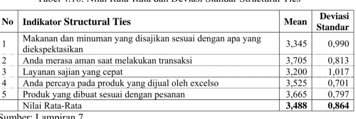 Tabel 4.16. Nilai Rata-Rata dan Deviasi Standar Structural Ties  