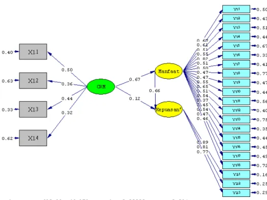 Gambar 4.1. Structural Equation Model; Estimates 