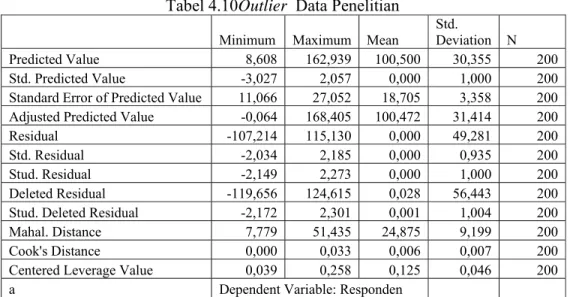 Tabel 4.10Outlier  Data Penelitian  
