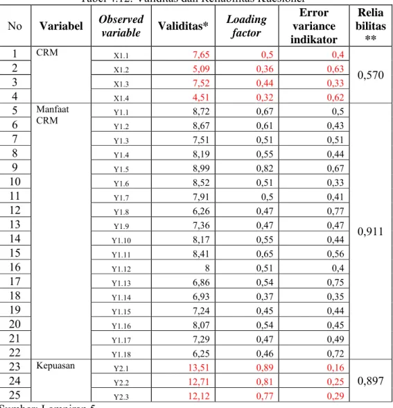 Tabel 4.12. Validitas dan Reliabilitas Kuesioner  No  Variabel  Observed 
