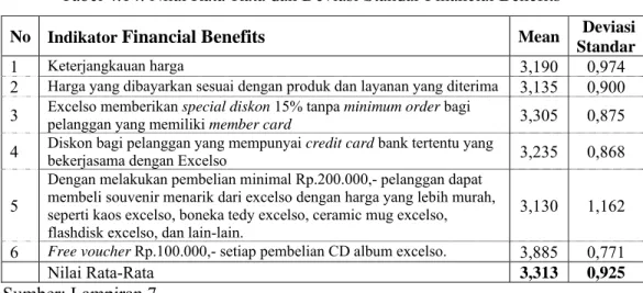 Tabel 4.14. Nilai Rata-Rata dan Deviasi Standar Financial Benefits  