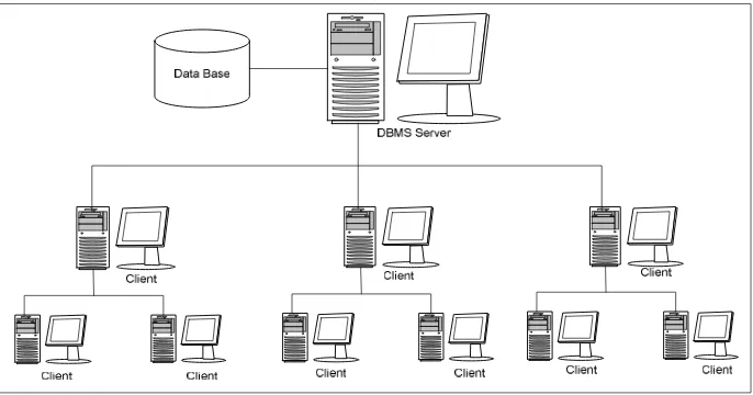 Gambar 2.4 Sistem Client-Server Kompleks