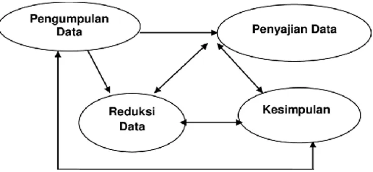 Gambar 1. 3 Komponen Analisis Data  Sumber: (Miles &amp; Huberman, 1992) 