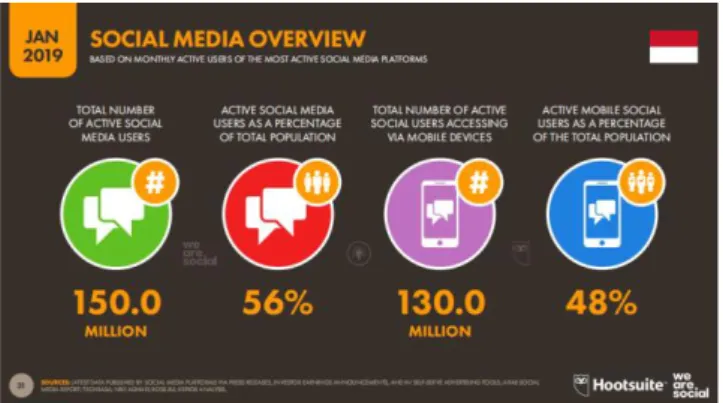 Gambar 1. 1 Jumlah pengguna media sosial di Indonesia   (Sumber: Layanan HootSuite) 