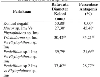Tabel  1.  Rata-rata  Diameter  dan  Persentase  Koloni  Isolat Phytophthora sp. Im 5 Perlakuan  Rata-rata Diameter  Koloni   (mm)  Persentase  Antagonis  (%)  Kontrol negatif  50,88 d 0,00 a Mucor sp