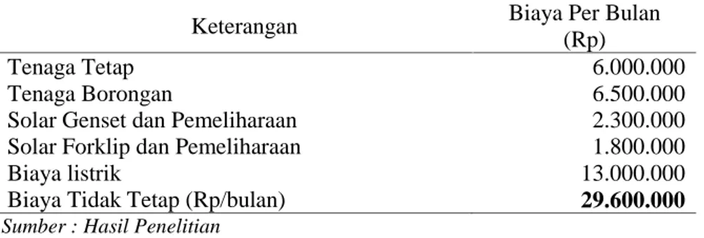 Tabel 4. Biaya-biaya Tidak Tetap Penyimpanan Dingin