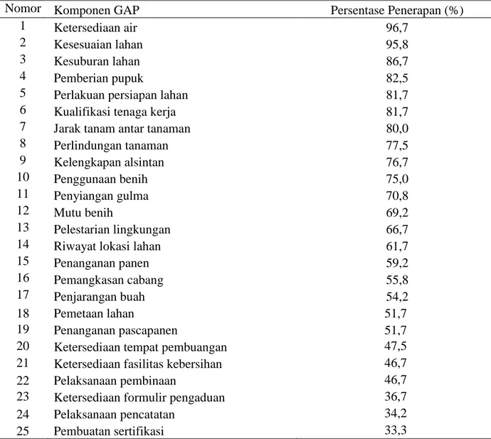 Tabel 1 Penerapan Komponen GAP Jeruk Pamelo di Desa Bageng Kecamatan Gembong  Kabupaten Pati, 2019 