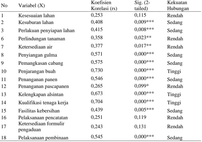Tabel 4 Hubungan Komponen GAP Dengan Tingkat Penerapan GAP Jeruk Pamelo Di Desa  Bageng Kecamatan Gembong Kabupaten Pati , 2019 