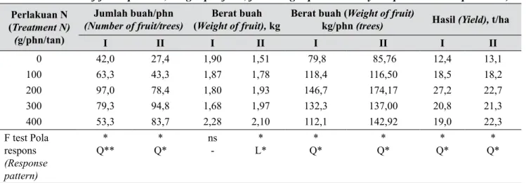 Tabel  1.  Respons pemberian nitrogen terhadap jumlah buah per pohon, berat buah, berat buah per pohon,  dan hasil buah per hektar pada tanaman jeruk pamelo (Response nitrogen applications to the 