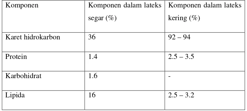 Tabel 2.1. Komposisi lateks segar dari kebun dan karet kering 