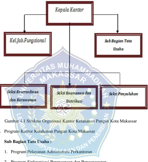 Gambar 4.1 Struktur Organisasi Kantor Ketahanan Pangan Kota Makassar  2.  Program Kantor Ketahanan Pangan Kota Makassar 