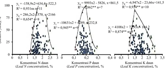 Gambar 1.   Hubungan antara hasil relatif dan konsentrasi hara N, P, dan K daun pada  tanaman jeruk  pamelo (The relationship between relative yield and nutrient concentration of N, P, and K on 