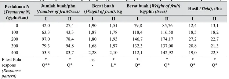 Tabel  1.  Respons pemberian nitrogen terhadap jumlah buah per pohon, berat buah, berat buah per pohon,  dan hasil buah per hektar pada tanaman jeruk pamelo (Response nitrogen applications to the 