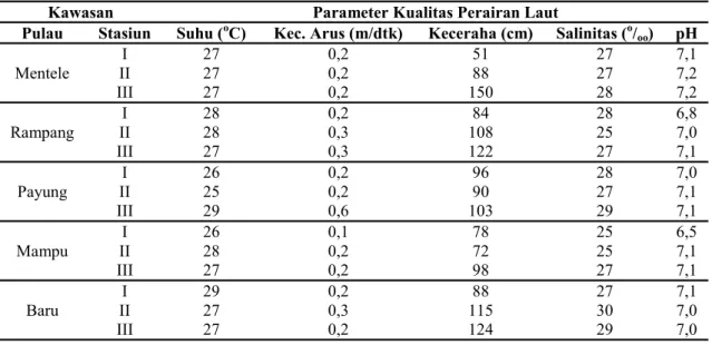 Tabel 3. Pengukuran parameter lingkungan perairan pantai Selat Rupat  
