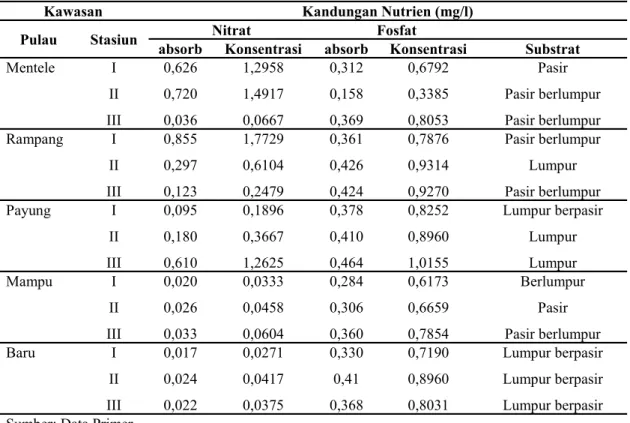 Tabel 4. Hasil pengukuran konsentrasi nitrat dan fosfat di perairan Selat Rupat 