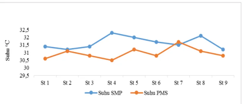 Gambar 4. Grafik pH saat Surut Menuju Pasang dan Pasang Menuju Surut 