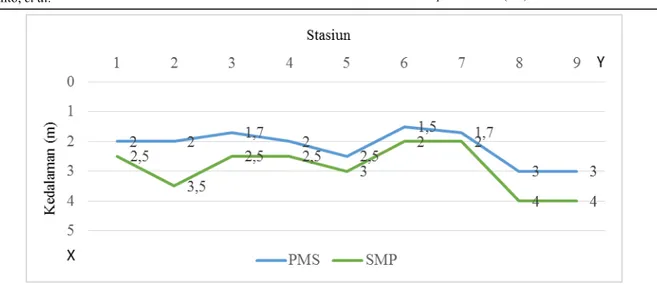 Gambar 6. Grafik Kedalaman saat Surut Menuju Pasang dan Pasang Menuju Surut 