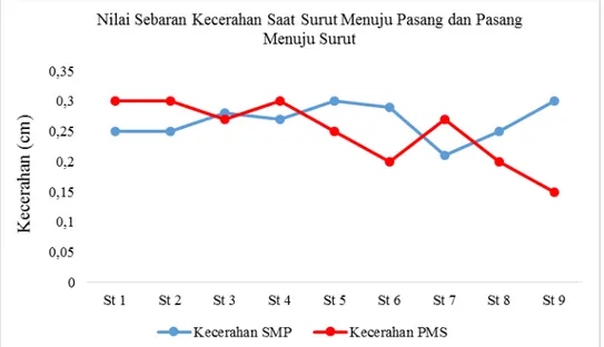 Gambar 9. Grafik Kecerahan saat Surut Menuju Pasang dan Pasang Menuju Surut