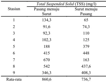Tabel 4. Rata-Rata Kandungan TSS Berdasarkan Kedalaman di Perairan Muara Sungai Kampar  