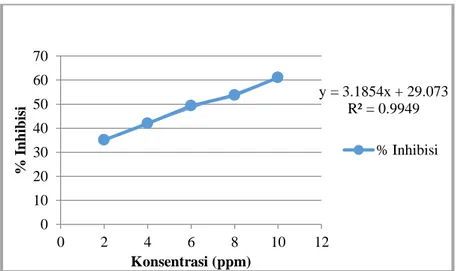 Gambar 4. Grafik Persamaan Linier Konsentrasi Vitamin C Terhadap DPPH 