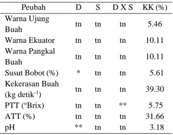 Tabel  1.  Rekapitulasi  hasil  analisis  sidik  ragam  semua peubah pada Chokun 