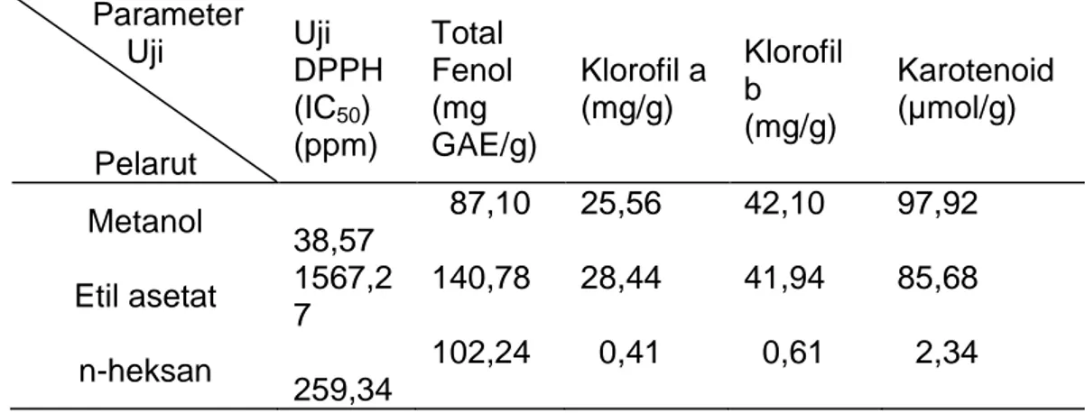 Tabel  2.  Nilai  IC 50 ,  kadar  total  fenol,  klorofil  a  dan  b,  serta  karotenoid 