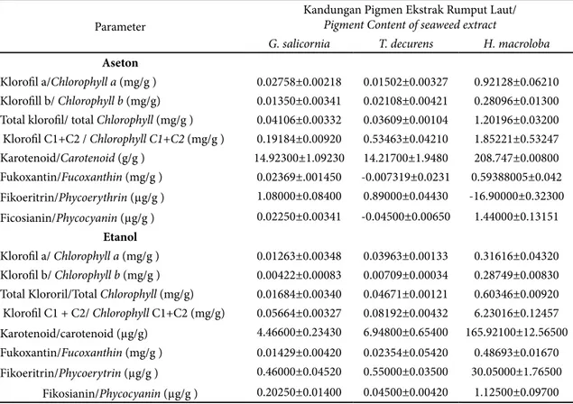 Tabel 1 Kandungan pigmen ekstrak aseton dan etanol G. salicornia, T. decurens dan H.macroloba (Table 1 Pigment content of acetone and ethanol extract of G