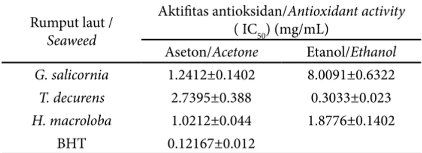 Tabel 2   Aktifitas peredam radikal DPPH ekstrak aseton dan etanol G. salicornia,          T