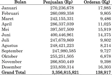 Tabel 1. Data Sales Departemen produce 