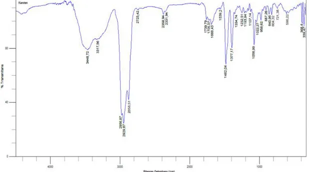 Gambar 3. Spektrum FTIR pigmen karotenoid hasil isolasi Uji Aktivitas Antioksidan