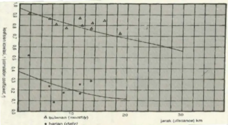 Gambar 2.2. Grafik HubunganAntara Hujan dengan Jarak Antar Stasiun  Sumber : Harto. Sri, 1993 
