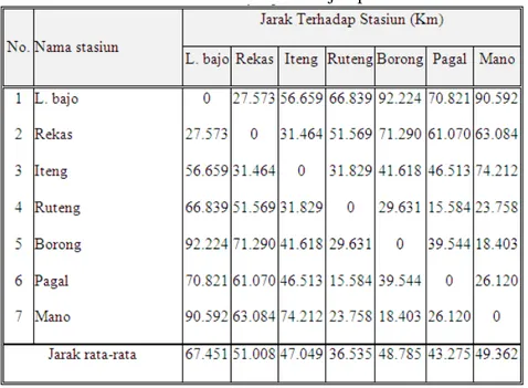 Tabel 4.1. Jarak antar Stasiun Curah Hujan pada DAS Wae-Jamal 